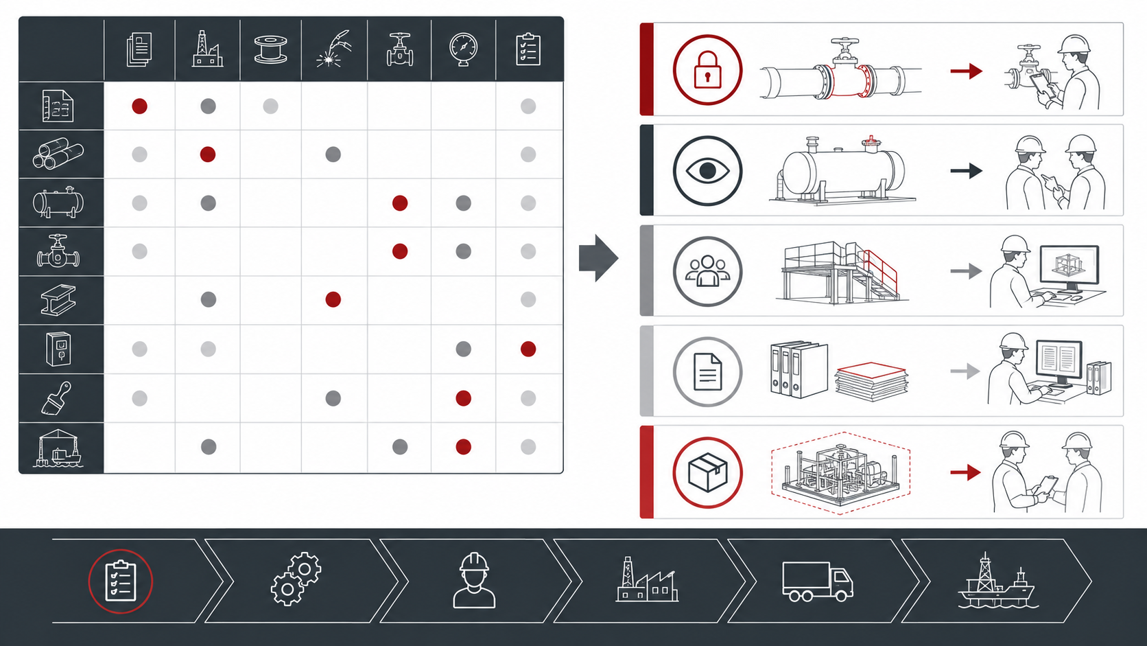 Diagram of an equipment-versus-process intervention matrix feeding inspection activity types