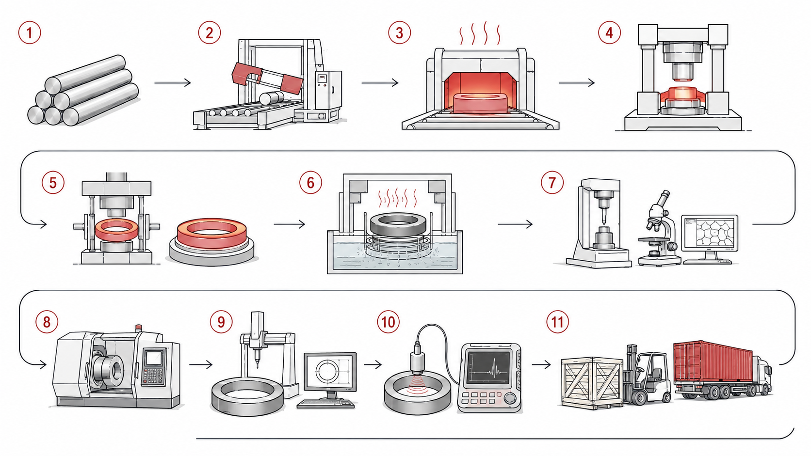 Line-art diagram of a forged component manufacturing route from billet through forging, heat treatment, machining, NDT and shipping